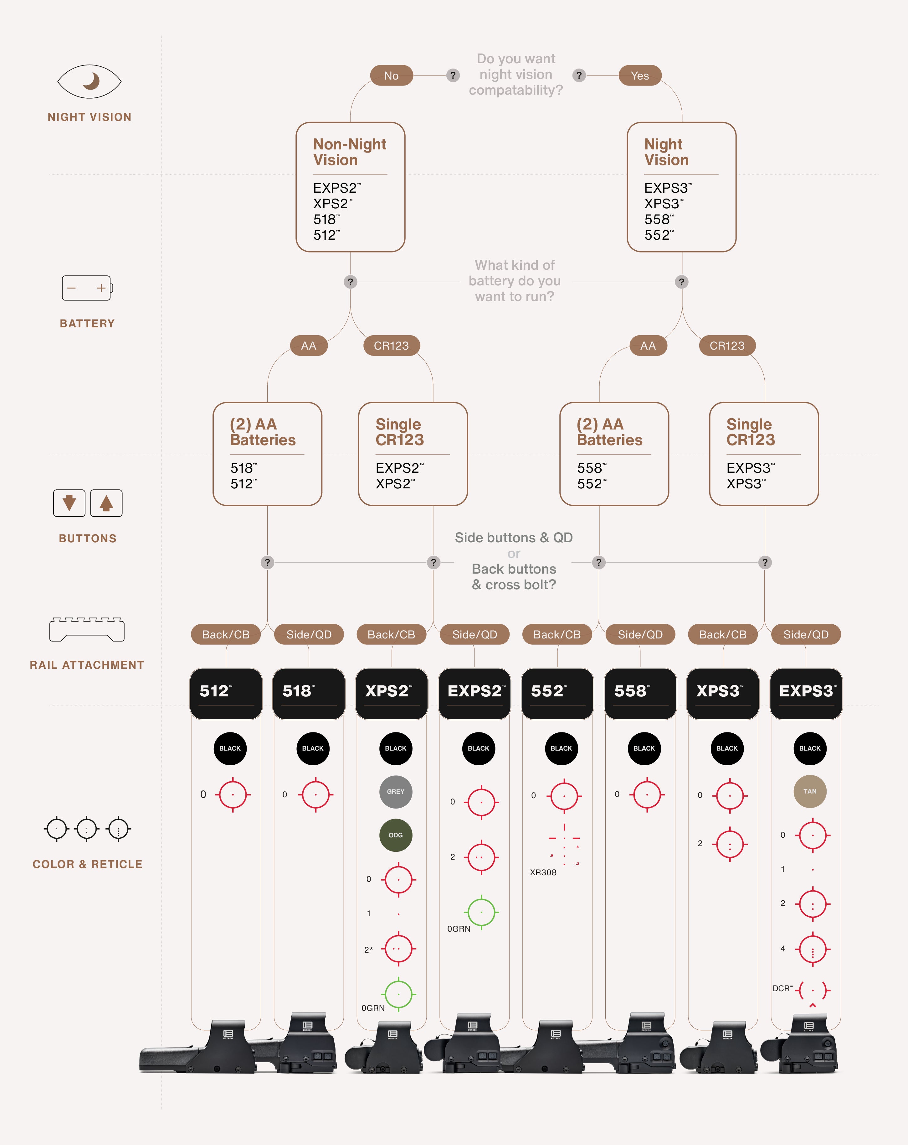EOTECH HWS Decision Tree