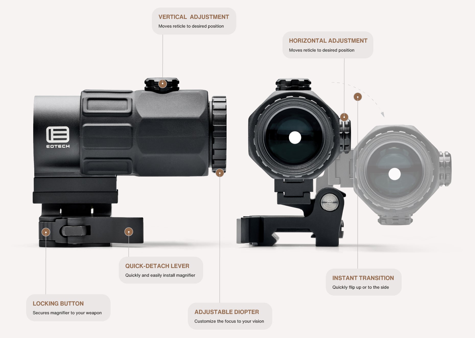 Detailed view of a EOTECH G45 magnifier with labeled parts on a white background