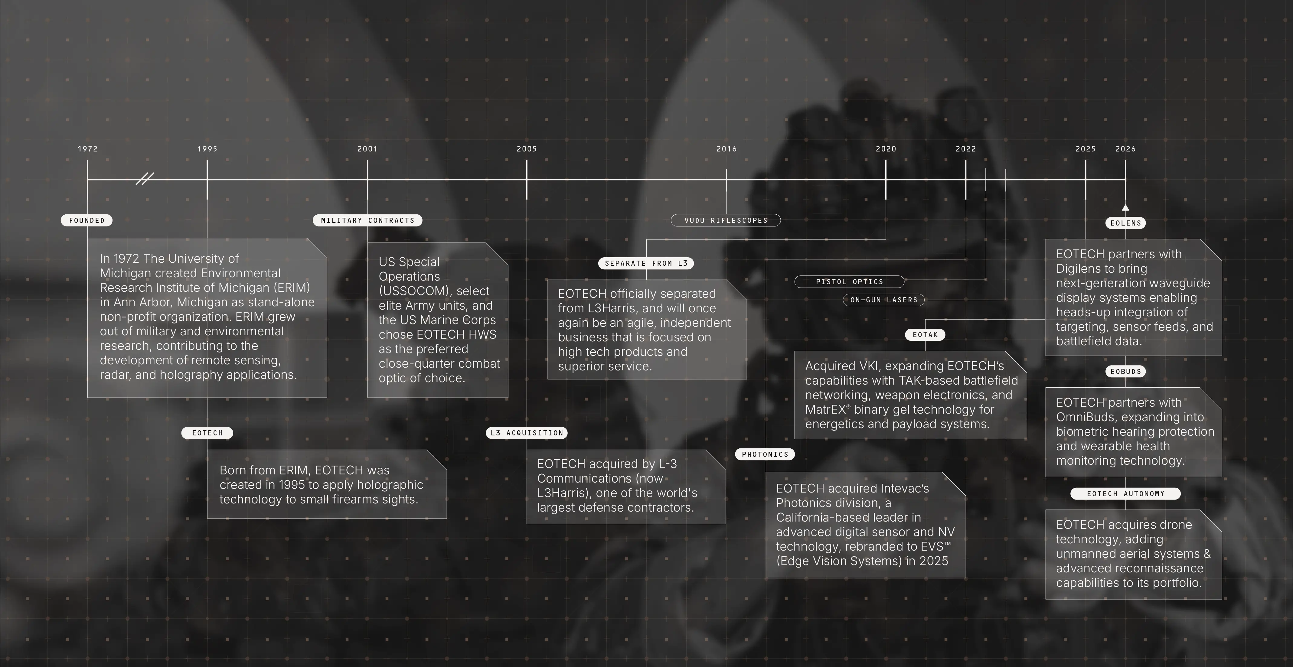 Timeline of EOTECH's history with key milestones and acquisitions on a dark background.