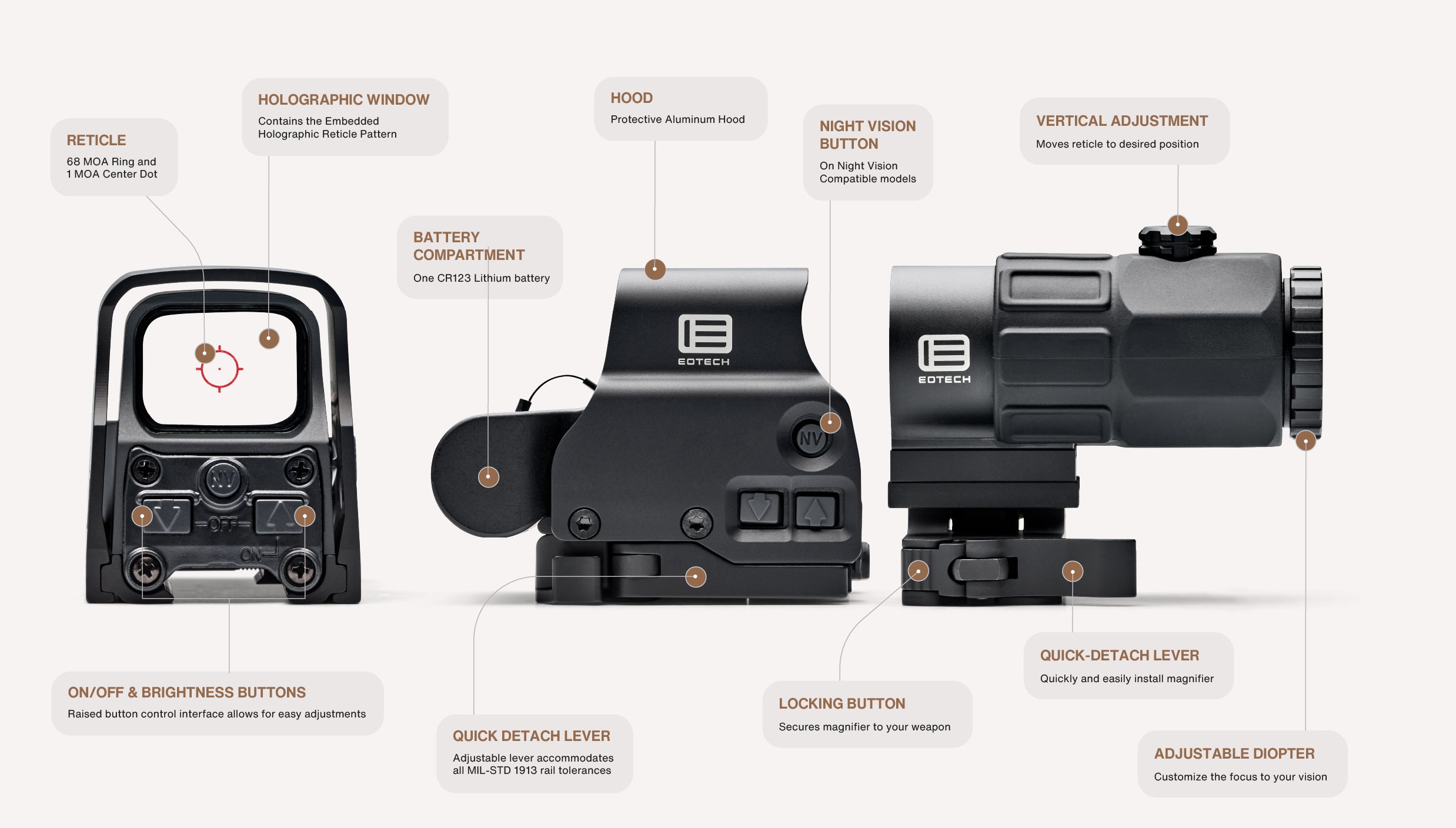 Diagram of EOTECH HWS sights with labeled components on a white background