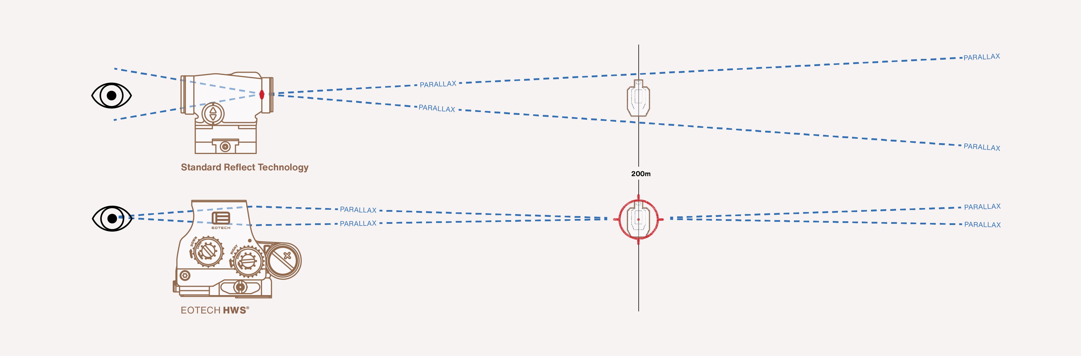 EOTECH HWS vs reflect technology Diagram showing a standard optical system with labeled components on a white background