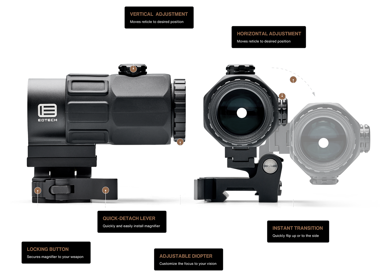 EOTECH Magnifier Callouts on white background